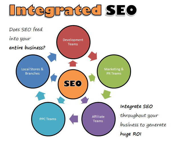 Integrate SEO throughout your business