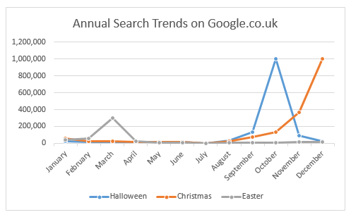 Annual search trends on Google.co.uk for Easter, Halloween and Christmas
