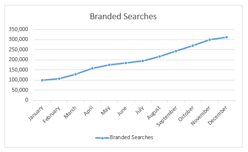 Actual branded searches over time