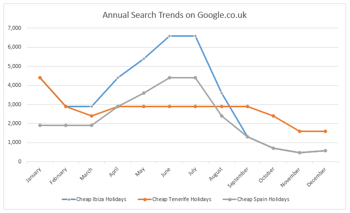 Budget travel annual search trends on Google.co.uk