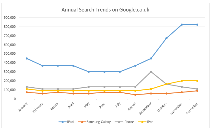 Gadgets annual search trends on Google.co.uk