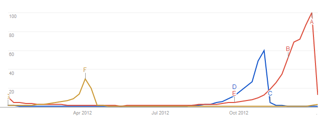 Annual search trends on Google.co.uk for Easter, Halloween and Christmas