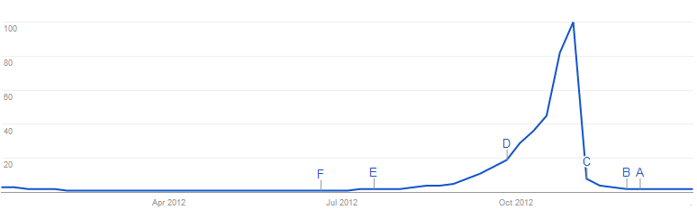 Halloween annual search trends on Google.co.uk