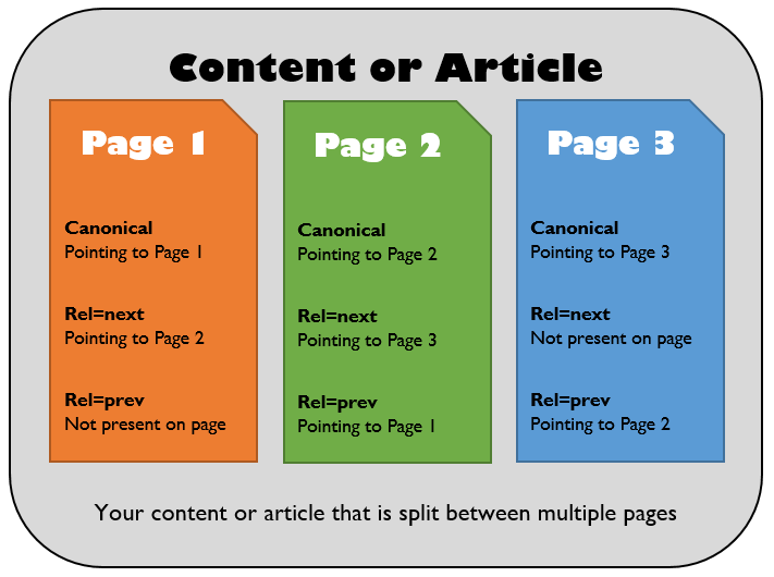 Technical implementation of multi-page content for inclusion in In-Depth Articles