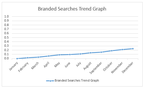 How Google Trends would display branded searches over time