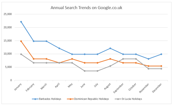 Luxury travel annual search trends on Google.co.uk