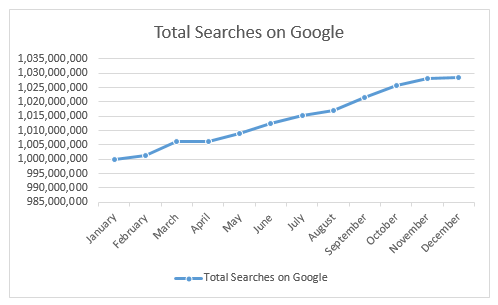 Total searches on Google.co.uk over time