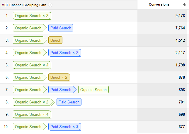 Google Analytics Assisted Conversions Data