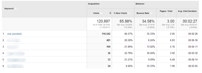 Google Analytics Not Provided Keywords