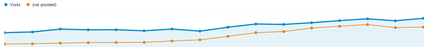 Google Analytics Rise in Not Provided Keywords