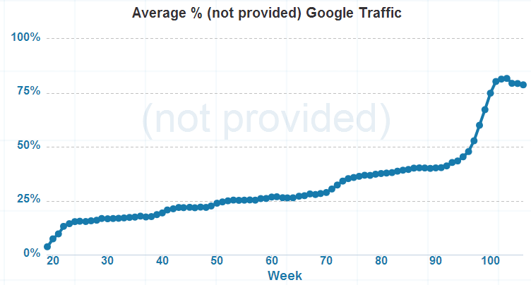 Overall Rise in Not Provided as Percentage