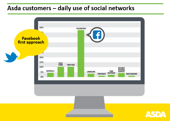 ASDA Customers on Social Media Channels