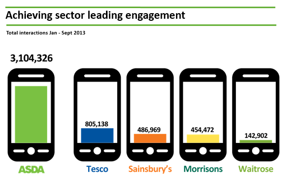 ASDA Social Media Engagement Levels