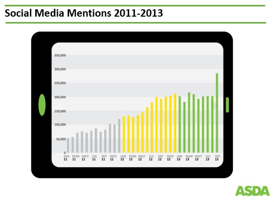 ASDA Social Media Mentions