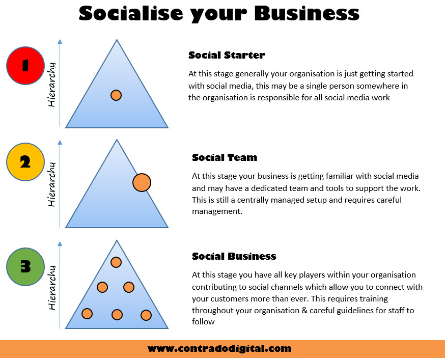 Socialise your Business