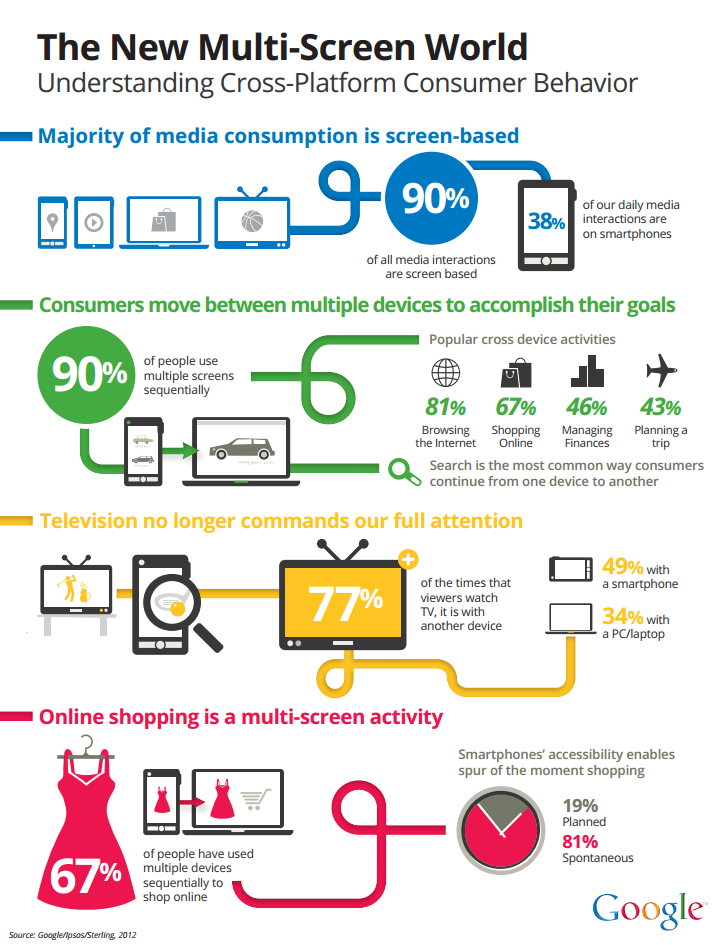 Understand Cross-Platform Consumer Behavior