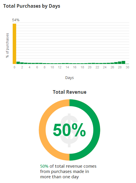 Understanding the Customer Purchase Journey