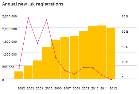 Annual New UK Domain Name Registrations