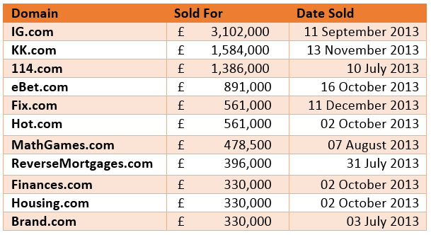 Cost for Premium Domains