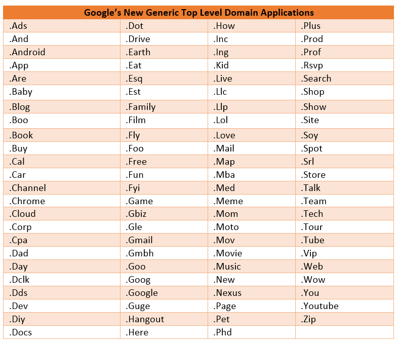 Google's New Top Level Domain Names