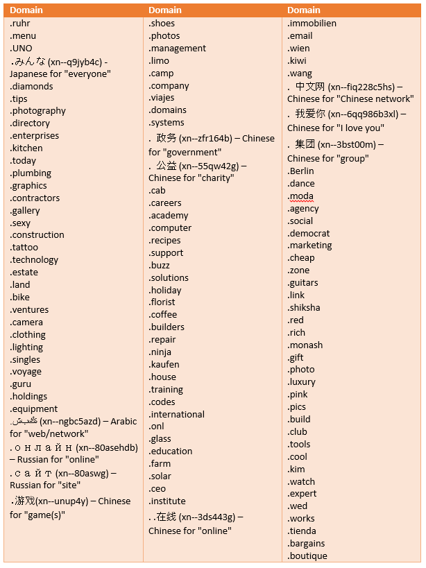 New Top Level Domains Announced To Date