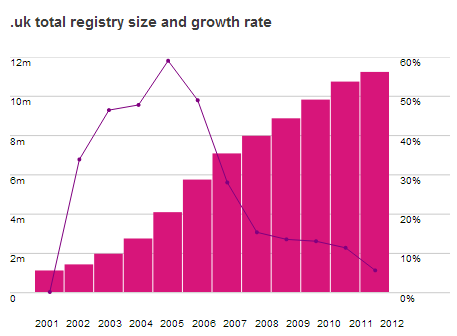 UK Top Level Domain Registry Size and Growth Rate