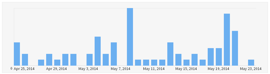 Bitly Click Statistics