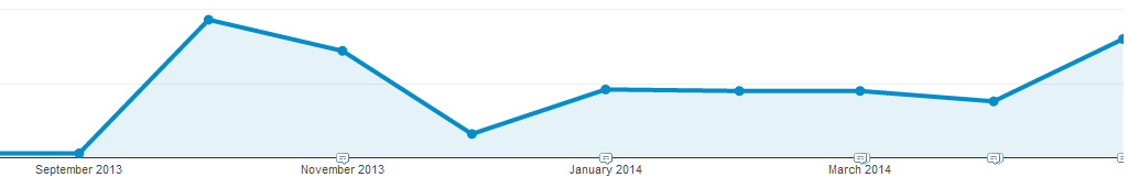 Google Analytics Traffic from Social Media Channels