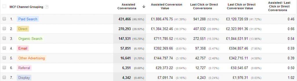 Assisted Conversion Data within Google Analytics