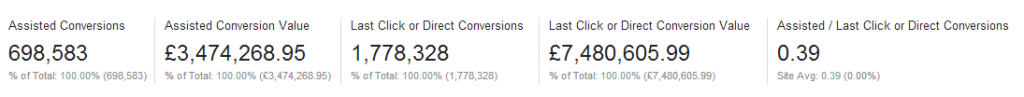 Assisted Conversion Summary Data within Google Analytics