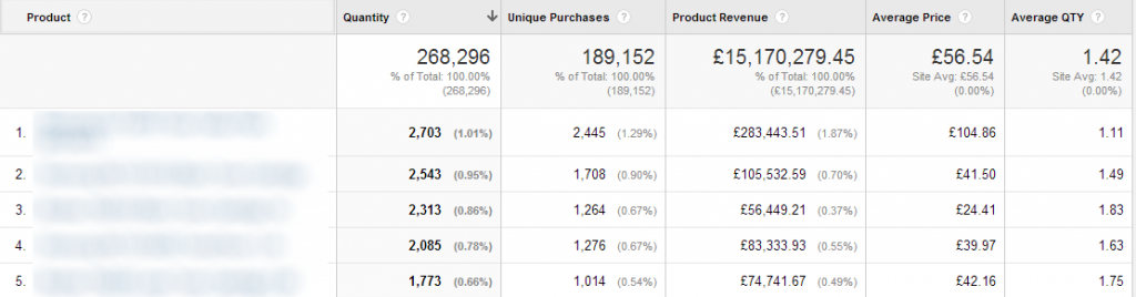 Ecommerce Tracking within Google Analytics