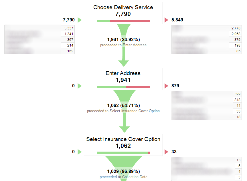 Funnel Visualisation in Google Analytics