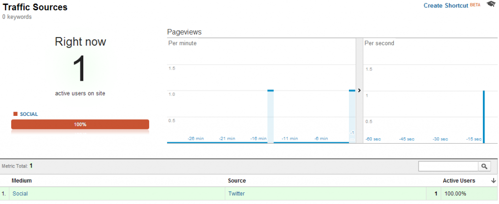 Google Analytics Real Time traffic report shows referral data from Twitter native mobile application