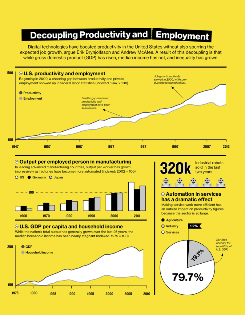 MIT Productivity VS Income