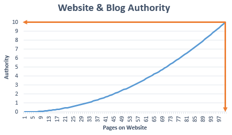 Domain Authority when Blog and Website are On Same Domain