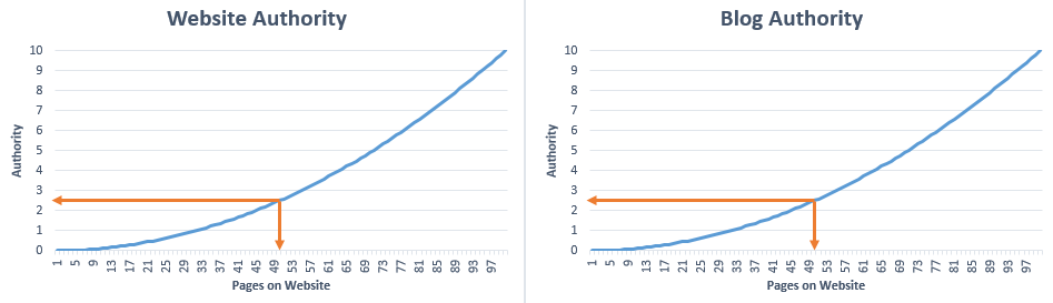 Domain Authority when Blog and Website are Separate