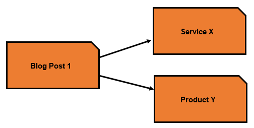 Internal Linking from your Blog