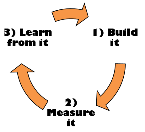 Build Measure Learn Iterative Process