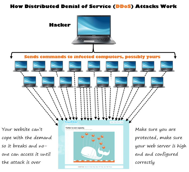 How DDoS Attacks Work