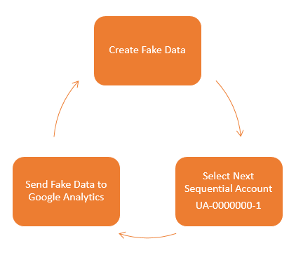 How Referrer Spam Works when Sending Data Directly to Google Analytics