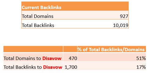 Total backlinks and domains to disavow