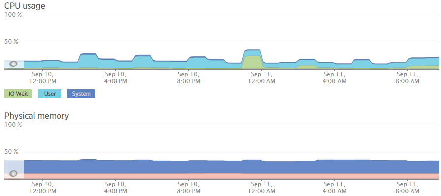 Server Resources Monitoring Technology