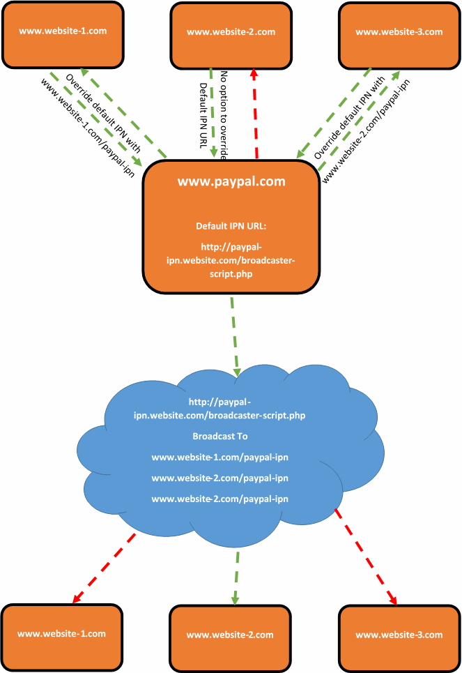 PayPal Broadcaster Script Multiple IPN URLs