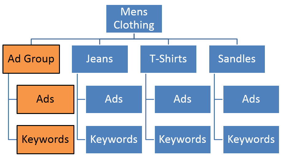 Google AdWords Account Structure