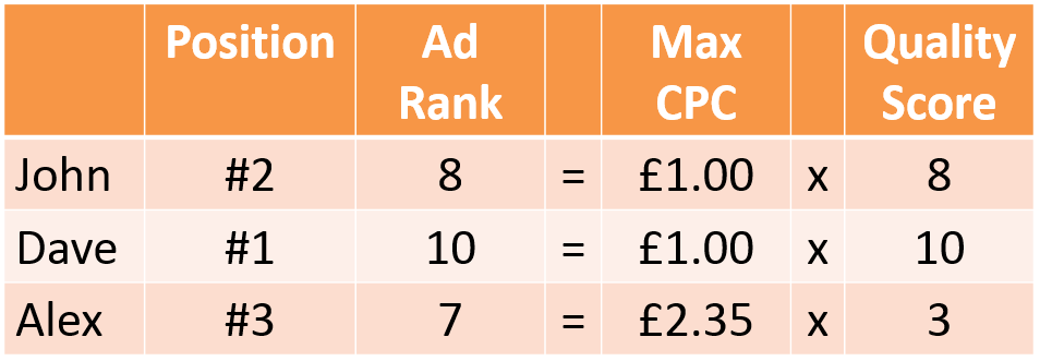 How Google Ad Rank is Calculated