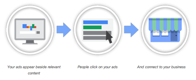 How Google Adwords Works