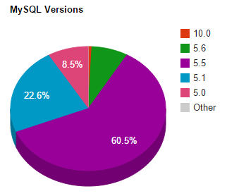 MySQL Versions