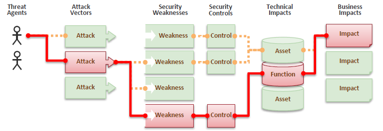 OWASP Top 10