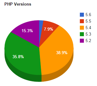 PHP Versions