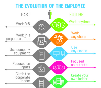 The Evolution of the Employee